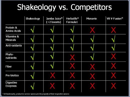 shakeology comparison vs competitors