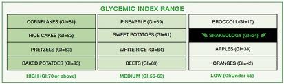 Shakeology and the Glycemic index